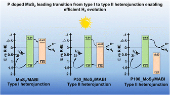 Graphical abstract: Unravelling the transformation from a type-I to type-II MA3Bi2I9-based heterostructure photocatalyst via energy band engineering