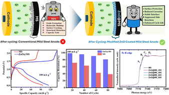 Graphical abstract: Insights into the mechanism of electrode degradation and performance enhancing strategies for iron-ion batteries using X-ray absorption spectroscopy