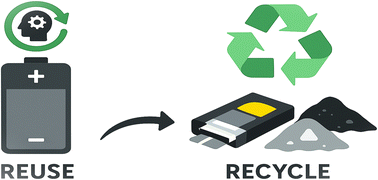 Graphical abstract: Sustainable future strategies towards the reuse and recycling of lithium-ion batteries: a concise account of materials and methods