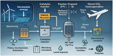 Graphical abstract: Catalytic CO2 hydrogenation to sustainable aviation fuel: mechanisms and pathways to net-zero