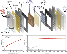 Graphical abstract: A spin polarization porous transport layer for anion exchange membrane water electrolyzers with a current density of 11.5 A cm−2