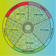 Graphical abstract: Engineering two-dimensional carbon anodes for enhanced lithium battery performance