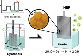 Graphical abstract: Highly durable and efficient hydrogen production from alkaline seawater using pulse-deposited NiMoP nanosphere electrocatalysts