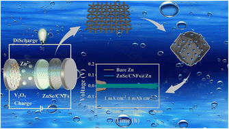 Graphical abstract: ZnSe grown on carbon nanofibers derived from ZIF-8 as a zincophilic layer for zinc metal anodes