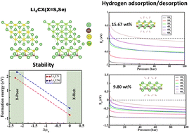 Graphical abstract: First principles study of two-dimensional Li3CX (X = S and Se) monolayers for hydrogen storage