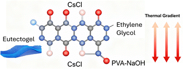 Graphical abstract: Biomimetic CsCl:EG/PVA–NaOH eutectogels for high-performance ionic thermoelectrics and sustainable low-grade heat harvesting