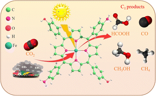 Graphical abstract: Computational study of OH, NH2-functionalized iron-doped tetraphenylporphyrin as a photocatalyst for CO2 reduction to C1 fuels