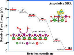 Graphical abstract: Elucidating the O2 reduction reaction on 2D monolayer LaMnO3 perovskite