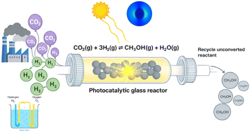 Graphical abstract: Synergistic plasmonic–semiconductor heterointerfaces enabling efficient CO2 hydrogenation to methanol under visible-light irradiation