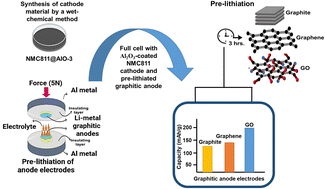 Graphical abstract: Synergistic interface design of Al2O3-coated NMC811 and graphitic-based pre-lithiated anodes for enhanced full-cell performance