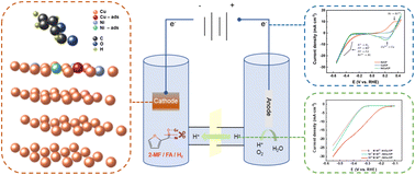 Graphical abstract: Discussion on the mechanism of the electrocatalytic reduction of furfural using thermodynamic, voltammetry, and simulation methods