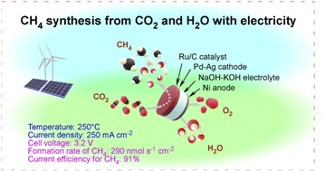 Graphical abstract: Methane synthesis from CO2 and H2O with concentrated NaOH–KOH electrolyte at 200–250 °C using electrochemical Pd–Ag membrane reactor