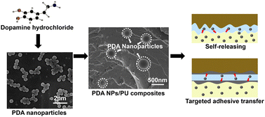 Graphical abstract: Preparation of polydopamine nanoparticles/polyurethane composites for self-targeted transfer of hydration lubrication films underwater