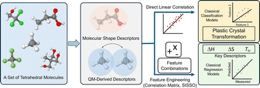 Graphical abstract: Low-data machine learning models for predicting thermodynamic properties of solid–solid phase transformations in plastic crystals
