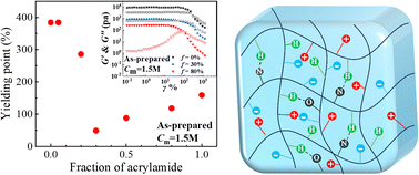 Graphical abstract: Interplay of the structures and viscoelastic properties of polyampholyte gels with the interlude of neutral blocks