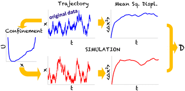 Graphical abstract: Brownian diffusion in non-harmonic potentials
