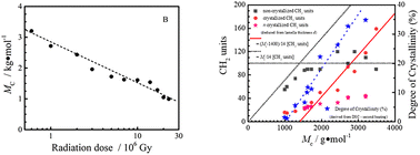Graphical abstract: Crystallization and melting of polyethylene strongly cross-linked in the molten state