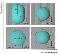 Graphical abstract: Iso- to anisotropic wetting on microwrinkled surfaces with varying intrinsic wettability