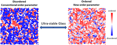 Graphical abstract: Order metrics of amorphous solids: structures, hyperuniformity, and implications for ultra-stable glasses