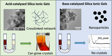Graphical abstract: Comparison of acid- and base-catalysed sol–gel synthesis for the in situ crystallisation of a perovskite