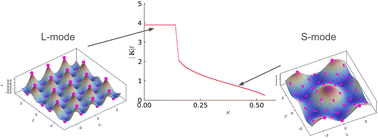 Graphical abstract: Instabilities in colloidal crystals on fluid membranes