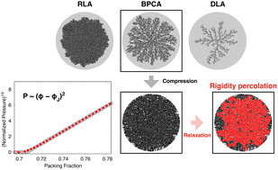 Graphical abstract: Compression-driven jamming in porous cohesive aggregates