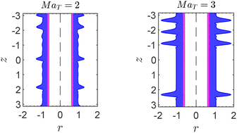 Graphical abstract: Thermocapillary instability in self-rewetting liquid films flowing down a heated soft vertical fibre