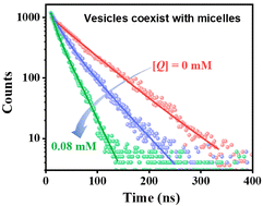 Graphical abstract: Aggregation numbers and fluorescence quenching kinetics of simple single-tailed amphiphilic vesicles of alkyltrimethylammonium bromides in water