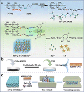 Graphical abstract: Preparation of self-healing flexible sensing materials based on ligand–metal coordination chemistry
