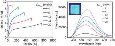 Graphical abstract: Synthesis of tough and fluorescent hydrogels via the synergistic associations of tetraphenylethane fluorogens and polymethylene spacers