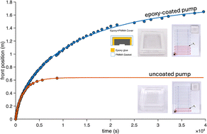 Graphical abstract: Epoxy coating to prolong actuation time in degas-driven PDMS micropumps