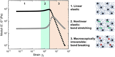 Graphical abstract: Nonlinear elasticity and transition to macroscopic irreversibility in composite hydrogels