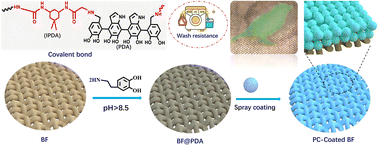 Graphical abstract: Covalently anchored photonic crystal skins for robust structural colors on textiles