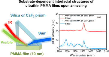 Graphical abstract: Substrate-dependent interfacial structures of ultrathin poly(methyl methacrylate) films upon annealing revealed by sum frequency generation vibrational spectroscopy