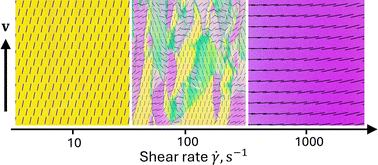 Graphical abstract: Rheological properties and shear-induced structures of ferroelectric nematic liquid crystals