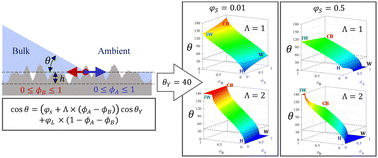 Graphical abstract: Generalized model for static contact angles and hysteresis on micro/nanostructured surfaces