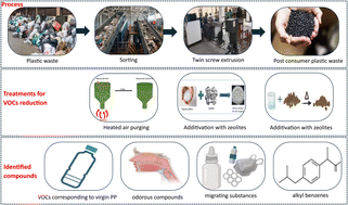 Graphical abstract: Investigating sustainable approaches to reduce VOCs and odor from mechanically recycled polypropylene