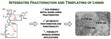 Graphical abstract: Integrated fractionation and templating of lignin using magnesium for sustainable and tailored porous carbon