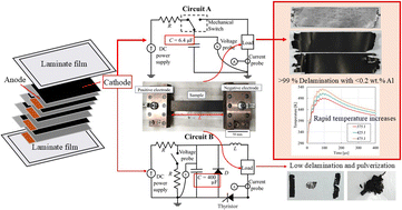 Graphical abstract: Low-capacitance pulsed discharge enables heat- and solvent-free delamination of lithium-ion battery cathodes