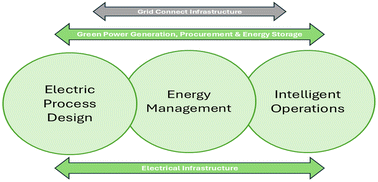 Graphical abstract: Electrification in the chemical industry and its role in achieving carbon neutrality: areas, challenges, and opportunities for process intensification