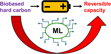 Graphical abstract: Machine learning prediction of the reversible capacities of a biomass-derived hard carbon anode for sodium-ion batteries