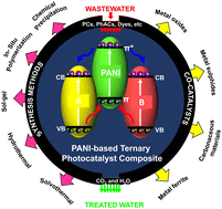 Graphical abstract: Polyaniline-based ternary composites for the photocatalytic degradation of organic pollutants in wastewater: multifunctional properties, synthetic routes, and mechanistic insights
