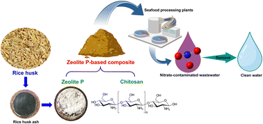 Graphical abstract: A green strategy for treating nitrate-contaminated wastewater using a zeolite P-based composite derived from rice husk ash