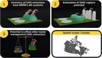 Graphical abstract: Decarbonizing anaerobic digestion in Canada's wastewater resource recovery facilities: an opportunity to attain carbon-neutral biogas production and its potential to offset waste management sector carbon emissions