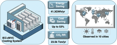 Graphical abstract: Levelized cost analysis of indirect evaporative cooling in a data centre