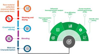 Graphical abstract: Thermogravimetric and physicochemical characterization of waste tire–coconut shell blends as potential renewable energy feedstock