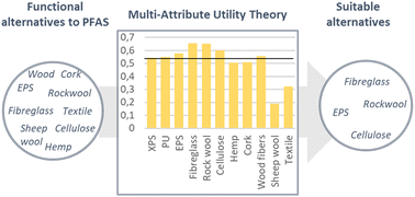 Graphical abstract: Assessment of functional alternatives to fluorinated foam blowing agents in insulation materials