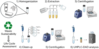 Graphical abstract: Mixture design of experiments to improve fungal degradation of cosmetic pigments