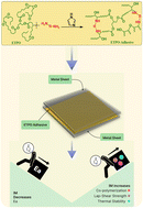 Graphical abstract: Synthesis and characterization of thermosetting adhesives from epoxidized Thevetia peruviana oil for sustainable bonding solutions