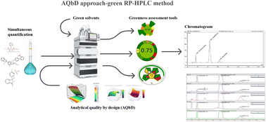 Graphical abstract: An integrated approach of green chemistry and analytical quality-by-design for simultaneous estimation of drugs in a fixed-dose combination by a stability-indicating RP-HPLC method